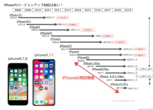iPhoneのバージョンアップ対応は長い！現在でもiPhone6S以降iPhone7, iPhone8, iPhoneX, iPhone11が現役機種として最新のiOS13に対応している。