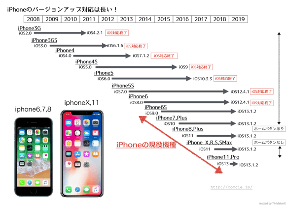 iPhoneのバージョンアップ対応は長い！現在でもiPhone6S以降iPhone7, iPhone8, iPhoneX, iPhone11が現役機種として最新のiOS13に対応している。
