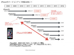 iPhoneのバージョンアップ対応は長い！現在でもiPhone4S、iPhone5、iPhone5S、iPhone6、iPhone6Sが現役機種として最新のiOS9に対応している。