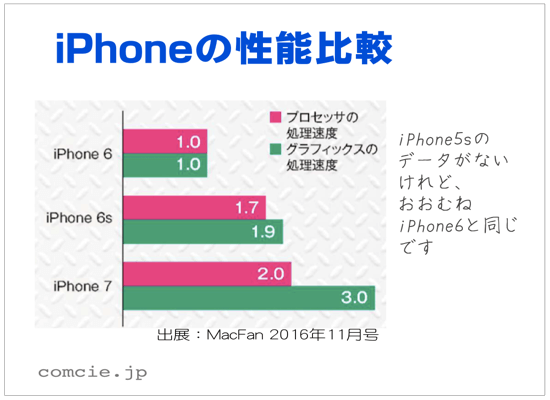 iPhoneの性能比較　iPhone5sのデータがないけれど、おおむねiPhone6と同じです。