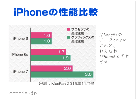 iPhoneの性能比較、iPhone6が1.0、iPhone6sが1.7、iPhone7が2.0です。iPhone5sはほぼiPhone6と同じです。